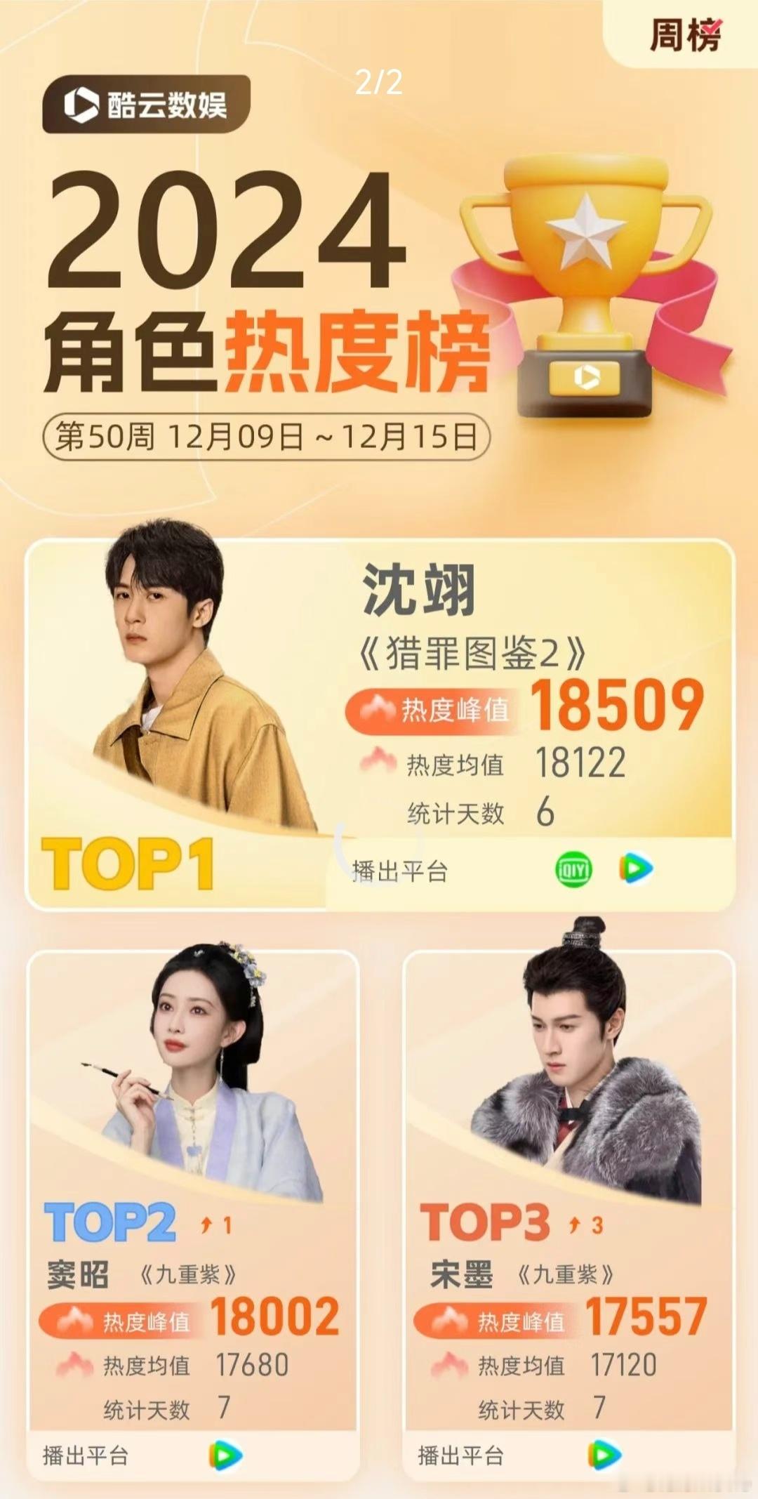 虽然暂时断更，但热度不减，沈翊依旧是酷云角色热度榜周榜第一，养足精神，更时再见。