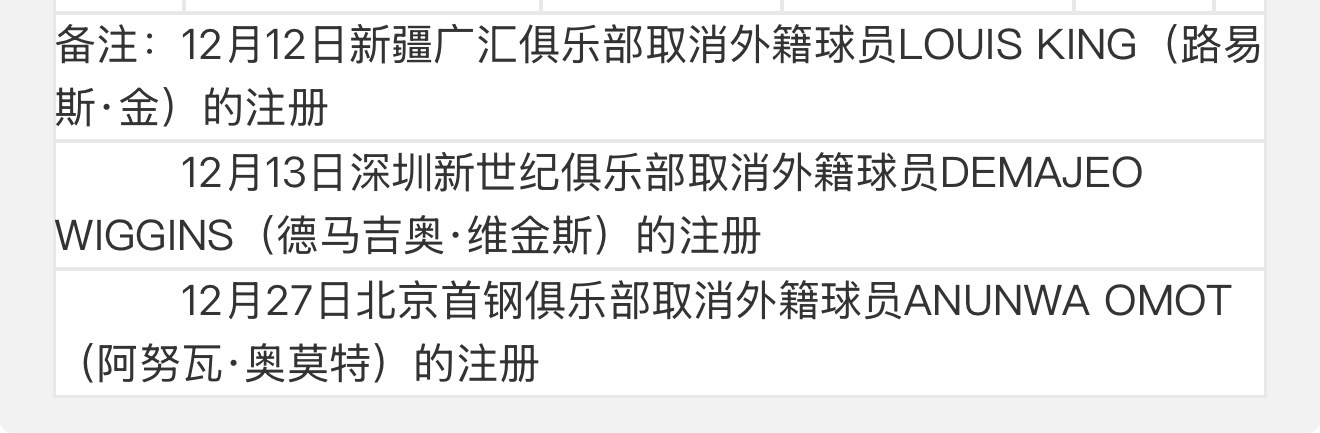 奥莫特今天被正式取消注册，不过他在西亚新东家的首秀拿了26+7+6，这数据得顶这