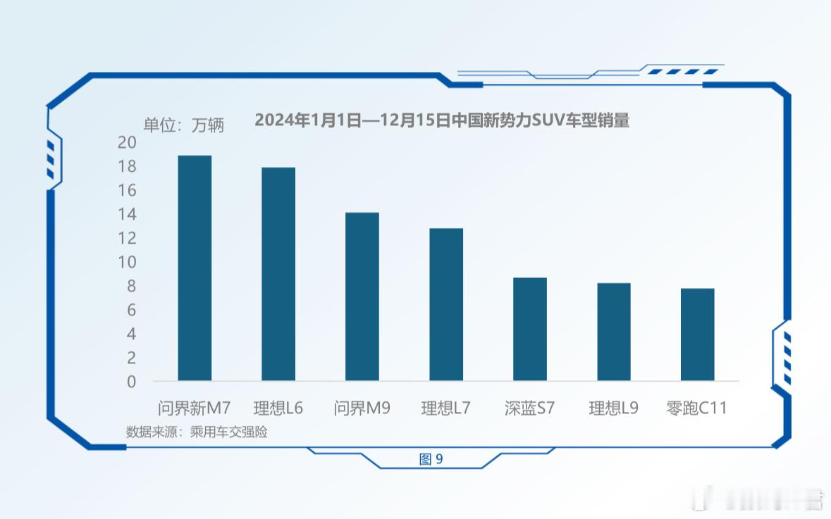 2024年新势力市场大盘点  《中国中大型SUV市场研究报告》发布，报告显示，问