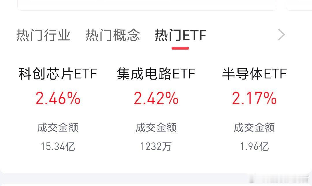 这就是实力，昨天在群里面让大家购买的板块，今日就是的热门领涨板块 