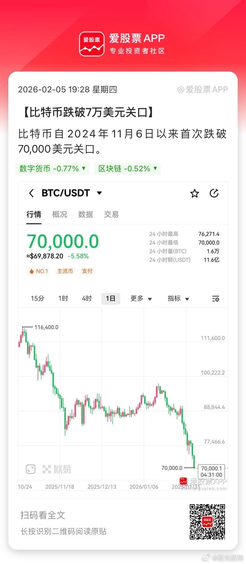 【比特币跌破7万美元关口】比特币自2024年11月6日以来首次跌破70,000美
