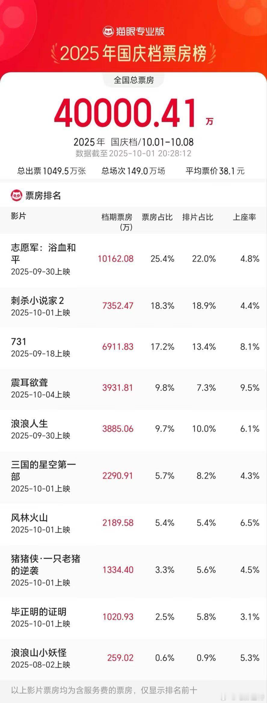 听听温特怎么说造浪吧国庆档 今年国庆档档期内总票房（含预售）突破4亿! ​​​
