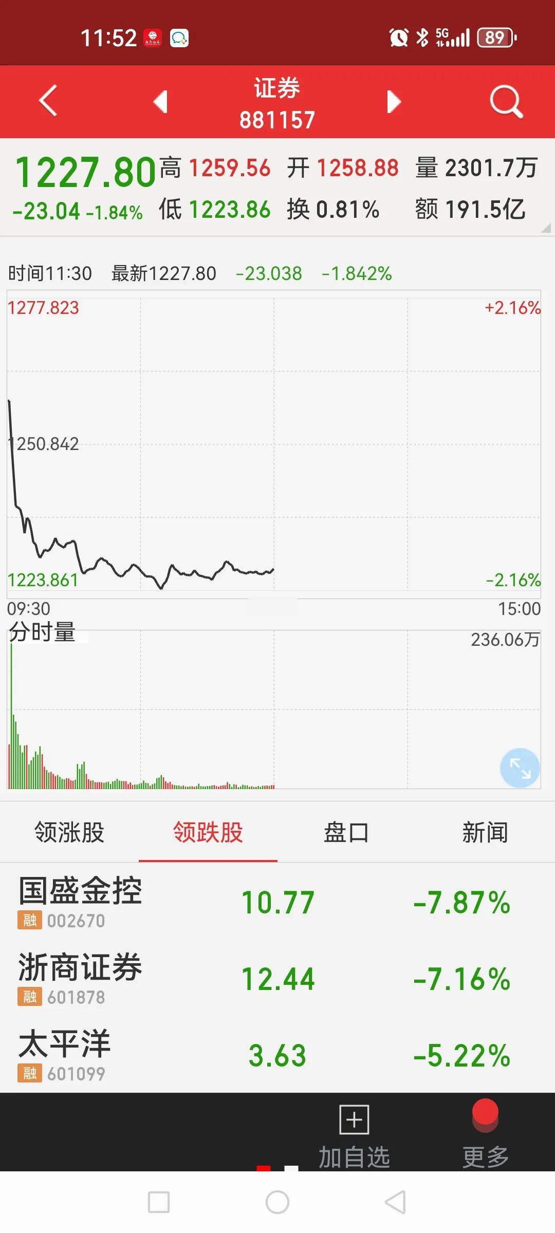 还好，证券仓位昨天清完了。大家都等着国联证券复牌拉一波好跑路，主力就预判你的预期