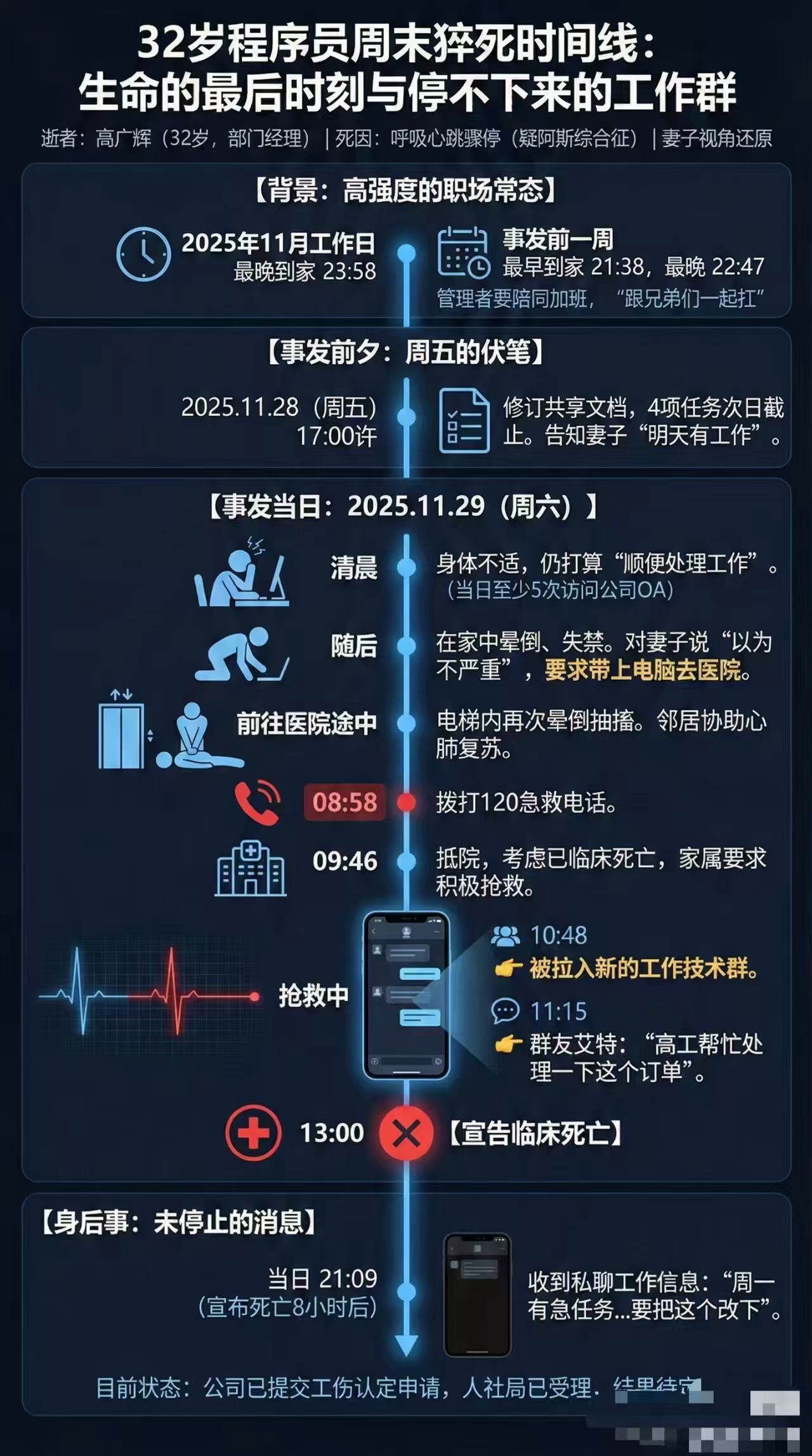32岁程序员周末猝死时间线 