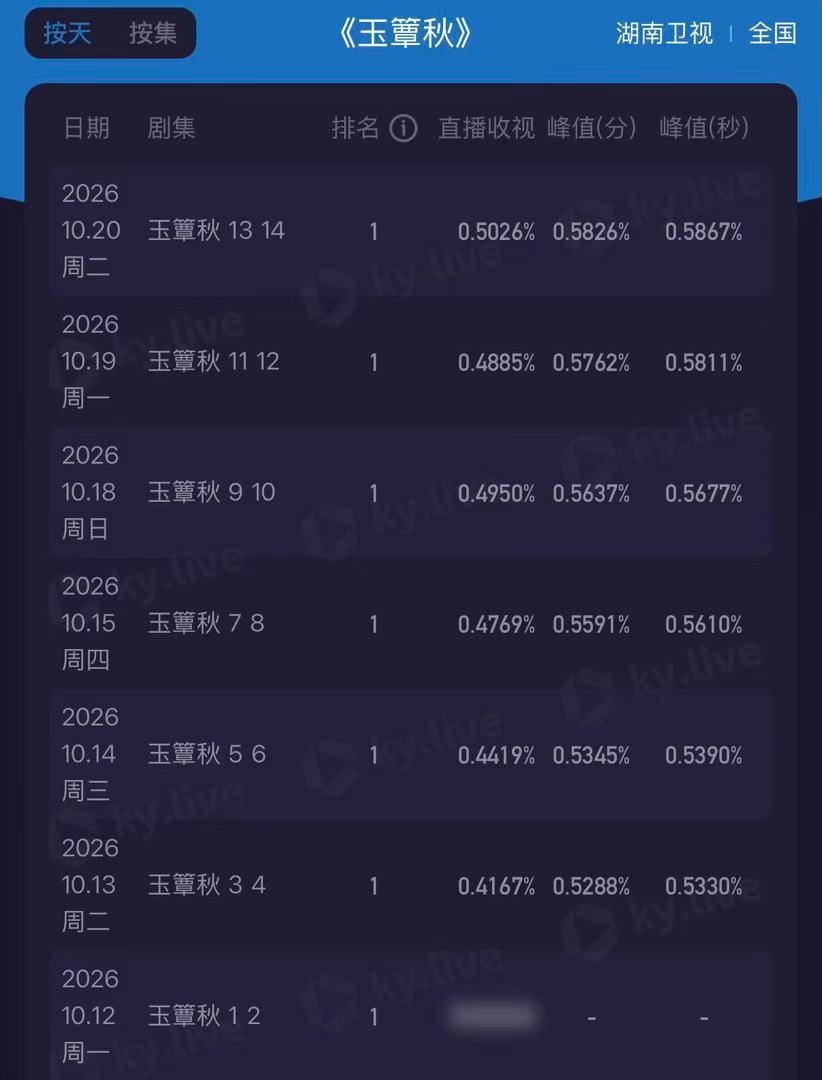 玉簟秋收视七连冠 好戏不停，收视长虹！丞磊、徐若晗携手演绎虞昶轩与叶平君，《玉簟