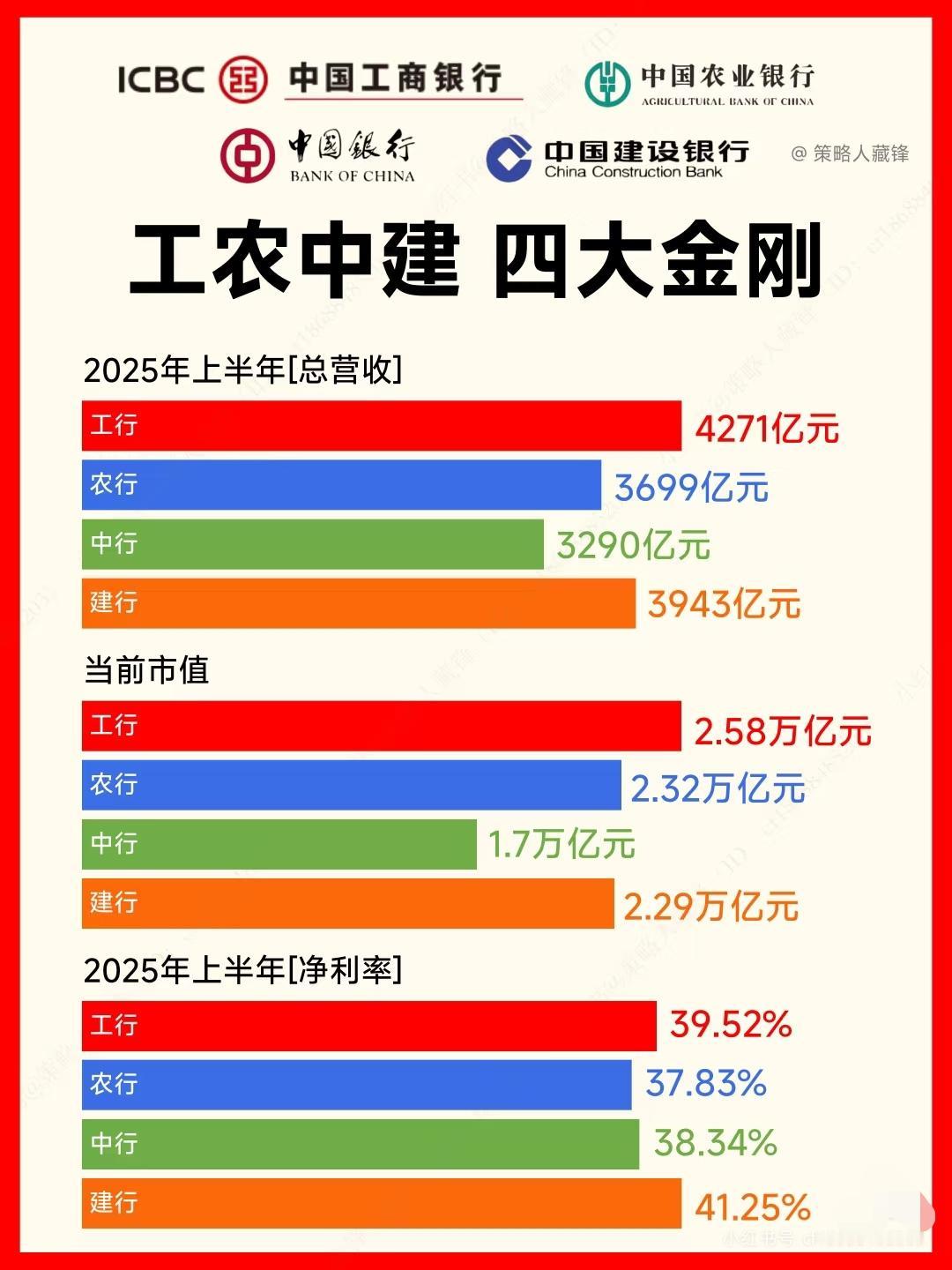 【买入四大行，持股生息，心理踏实】

以下是对中国四大国有商业银行（工商银行、农
