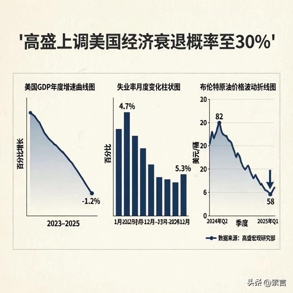 高盛提高美国经济衰退概率:把美国未来12个月衰退概率从25%提高到30%，预计年
