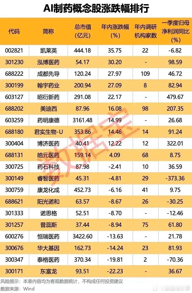 AI制药概念股涨跌榜：机构调研与业绩分化双现！AI制药概念股年内表现分化明显，涨