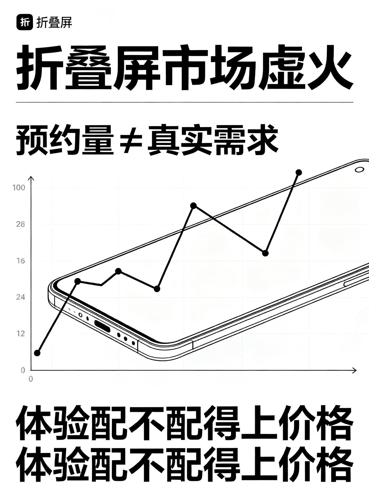 别被苹果折叠屏预约骗了！63万预约，真实销量可能连零头都不到
现在数码圈吹上天的