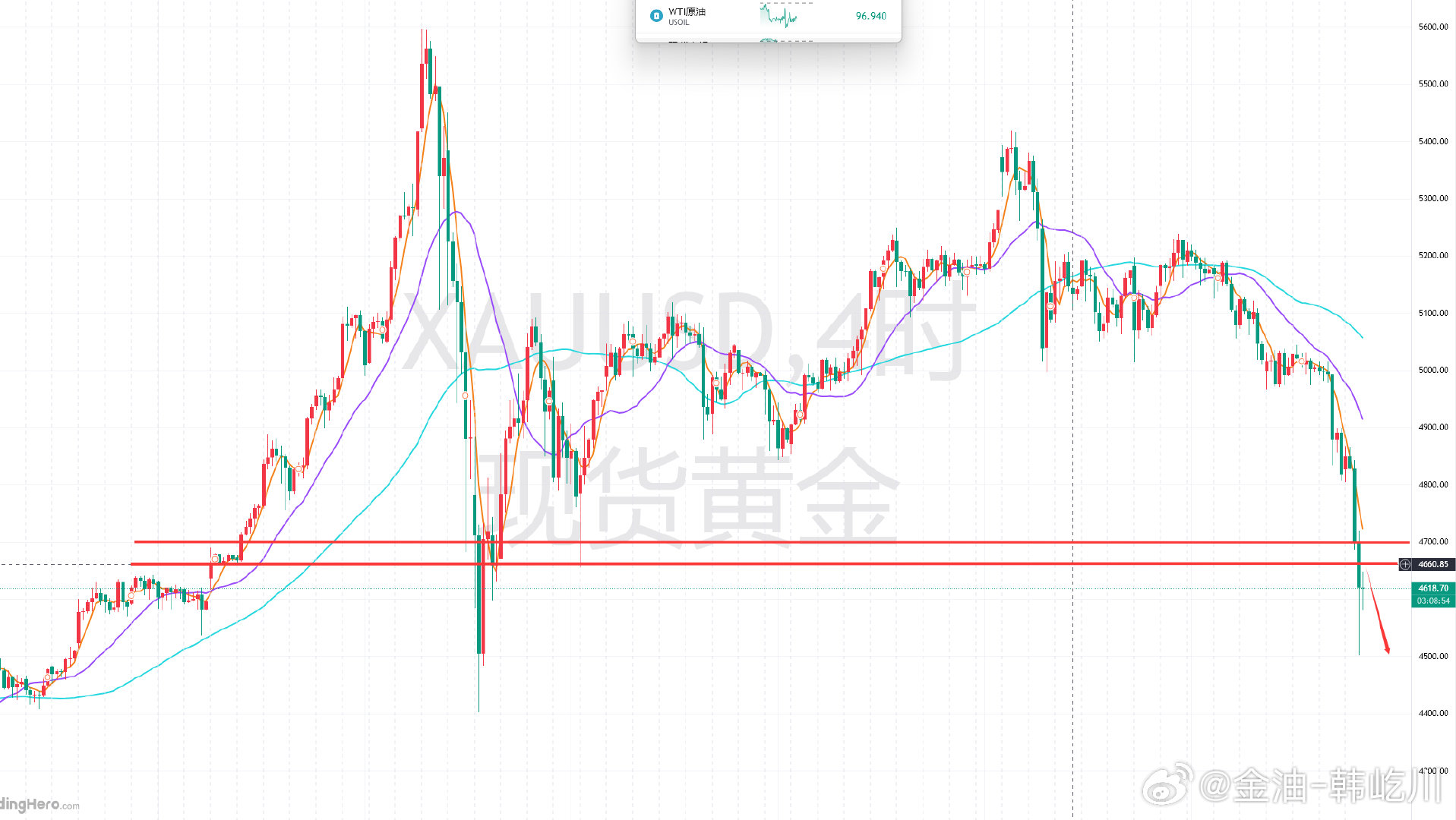 晚间黄金分析：目前的黄金反弹走势，属于典型的技术性修复，并非趋势逆转，当前空头趋