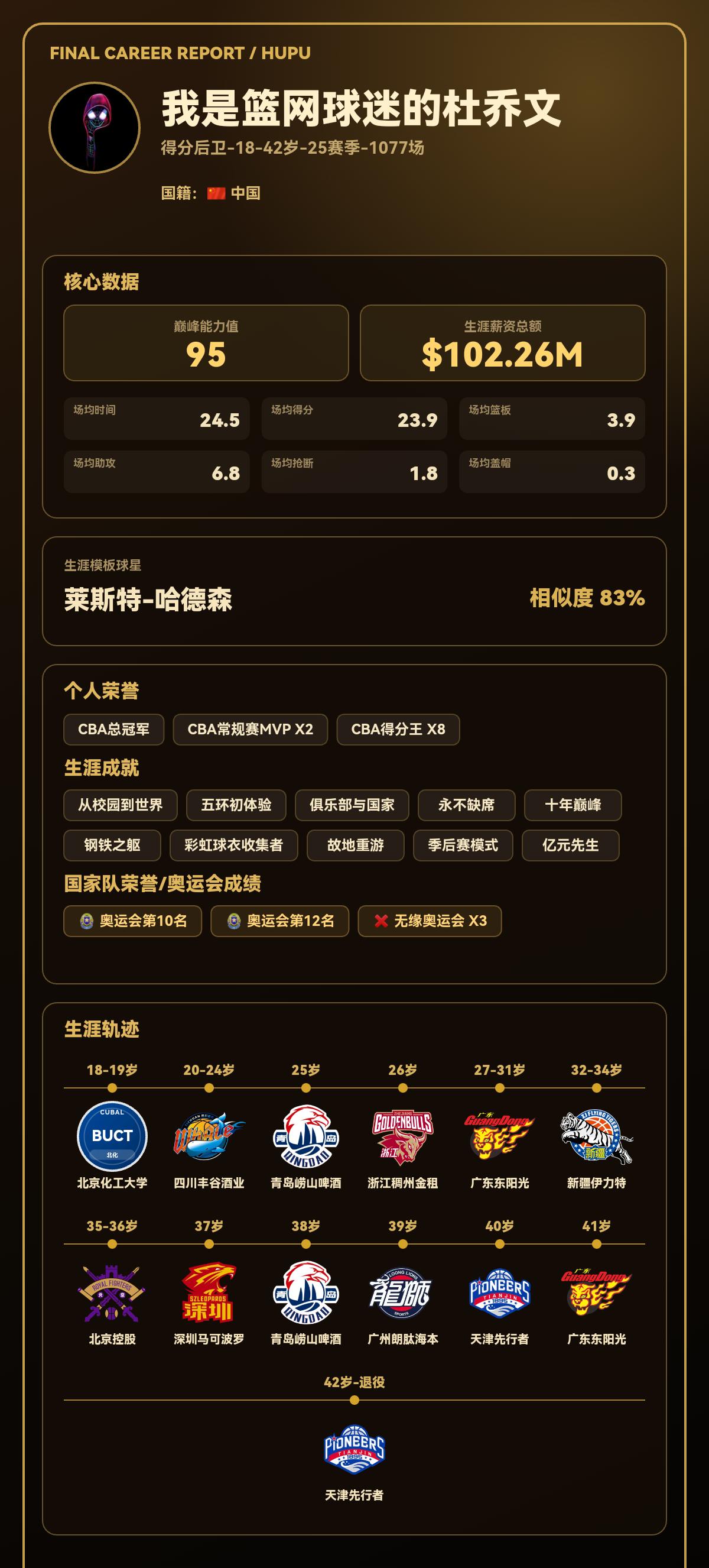 我的篮球生涯巅峰能力值：95，模板：莱斯特-哈德森
我的篮球生涯结果出炉了！ 【