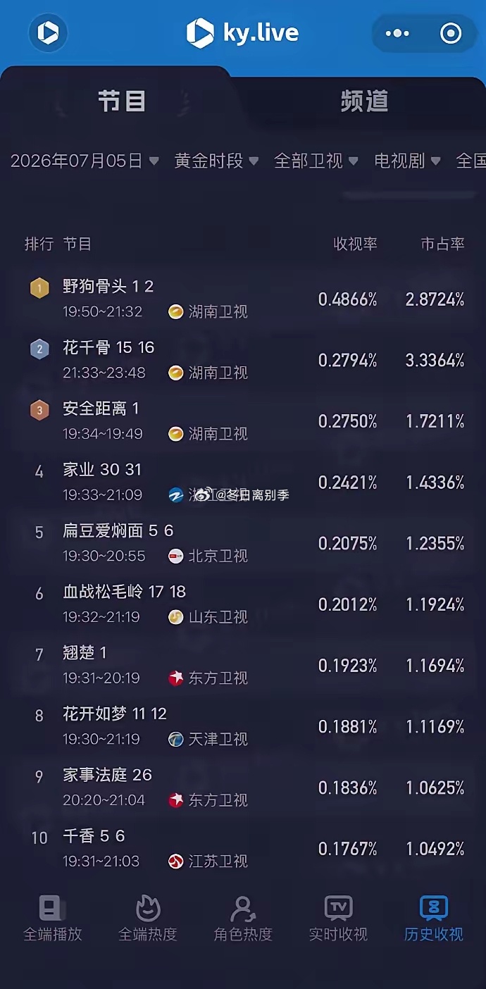 7月5日各大卫视黄金时段剧集收视数据更新湖南卫视《野狗骨头》收视率0.4866%
