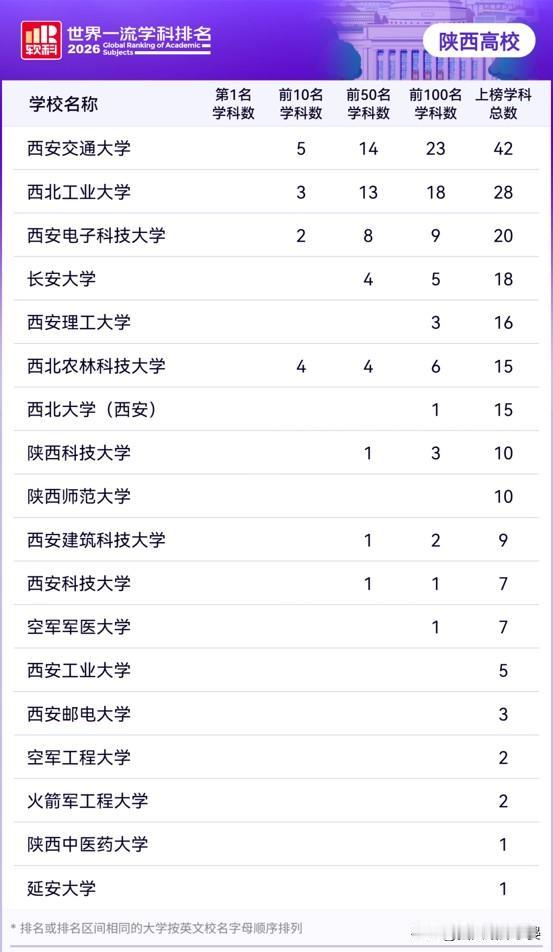 2026软科世界一流学科排名！陕西高校成绩单来了

2026软科世界一流学科排名