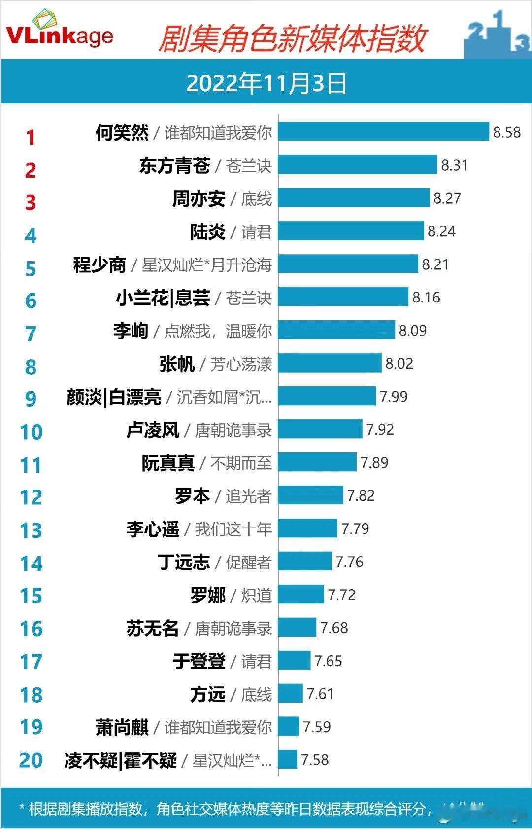 星汉灿烂长尾爆剧吴磊 星汉灿烂谁红利最大，谁更吸粉，谁角色完成度最高，谁带着剧盘