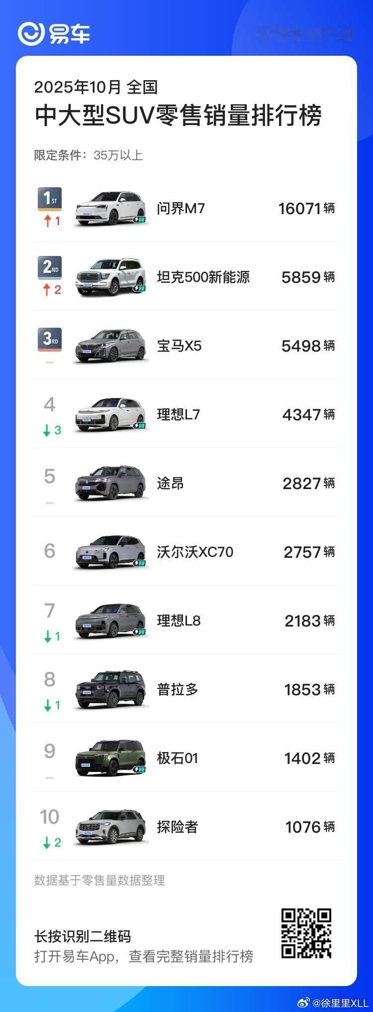 35万以上中大型SUV销量排名。问界M7第一名，唯一一款销量破万的车型，你永远可