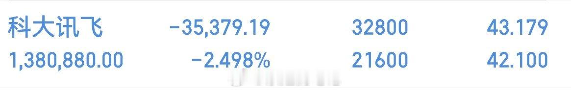 科大讯飞002230加了点，今天没眼看，你们还好吗？ 