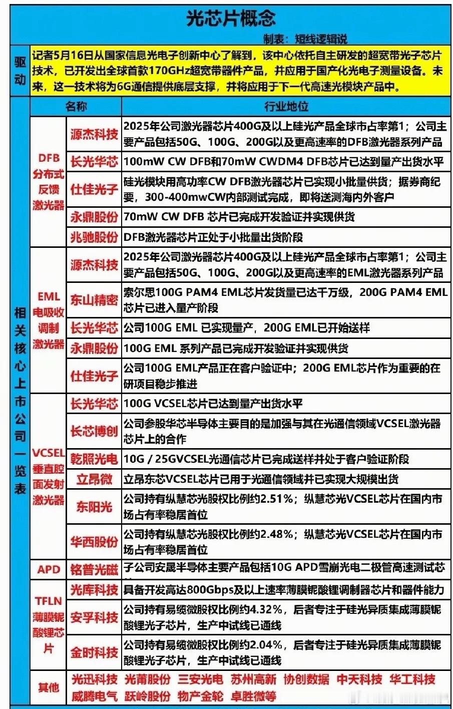 170GHz全球首款！光芯片技术突破引爆赛道，20只核心龙头全梳理！核心受益个股