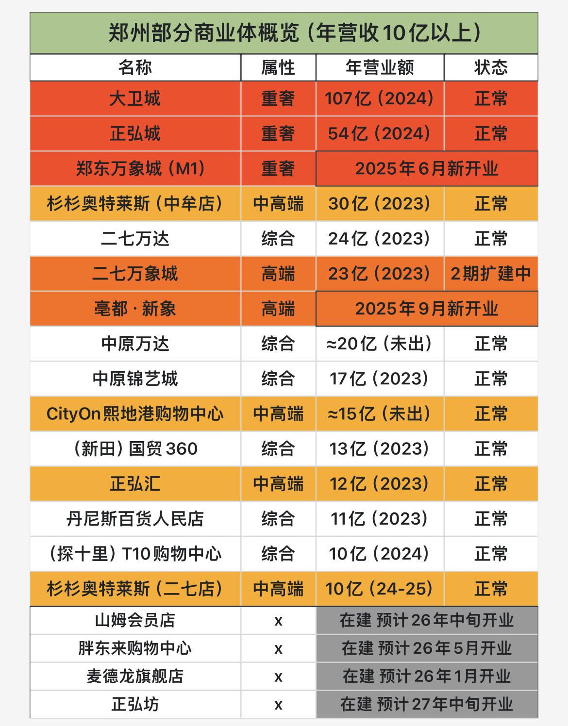北方商业第三城强势来袭