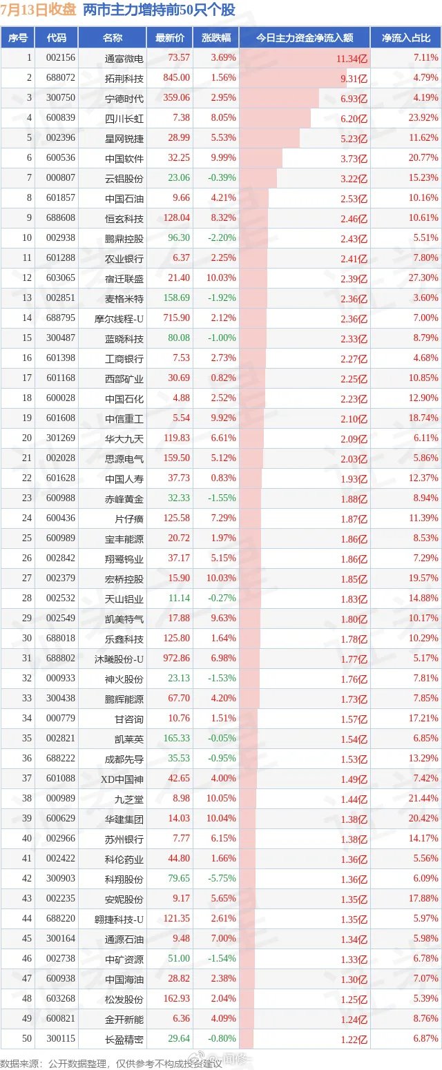 7.13两市主力增持和减持前50 