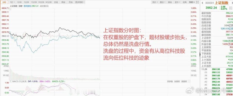 美股走弱，港股跳水，A股权重护住大盘，科技股在高低切换！ 1、美股继续走弱 隔夜