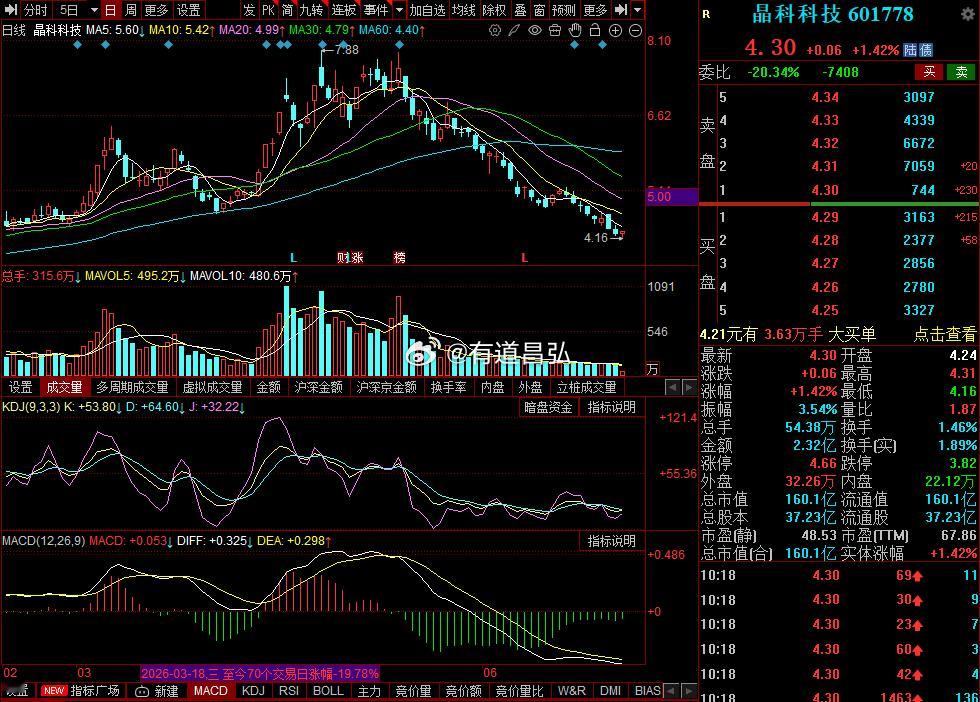 $晶科科技 sh601778$ 还能拿多久呀?(注:此图来源于同花顺截图技术形态