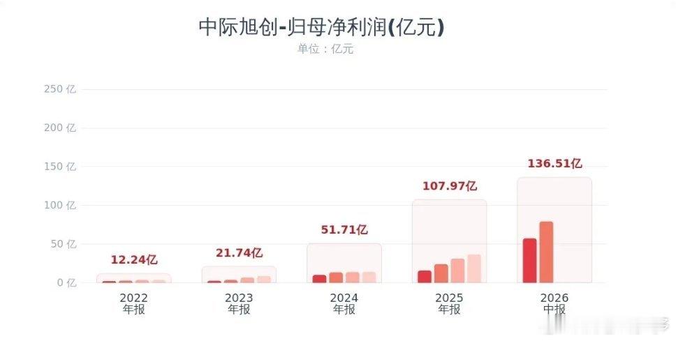 光模块龙头终于炸出中报！中际旭创这份答卷，直接打穿市场预期。上半年营收417.7