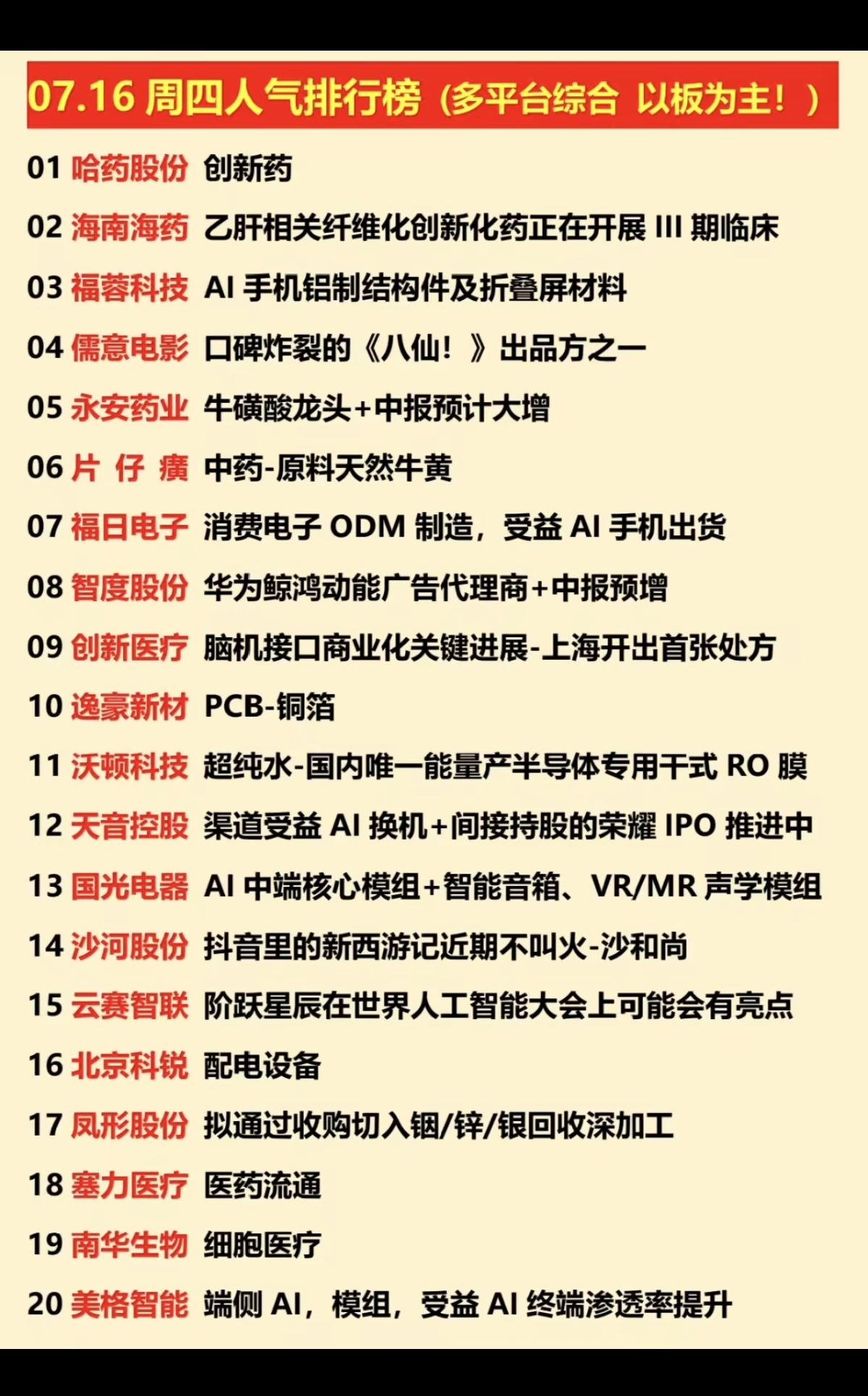 7.16周四  涨停板股票+人气热度榜！

1.创新药
2.中药+中报预增
3.
