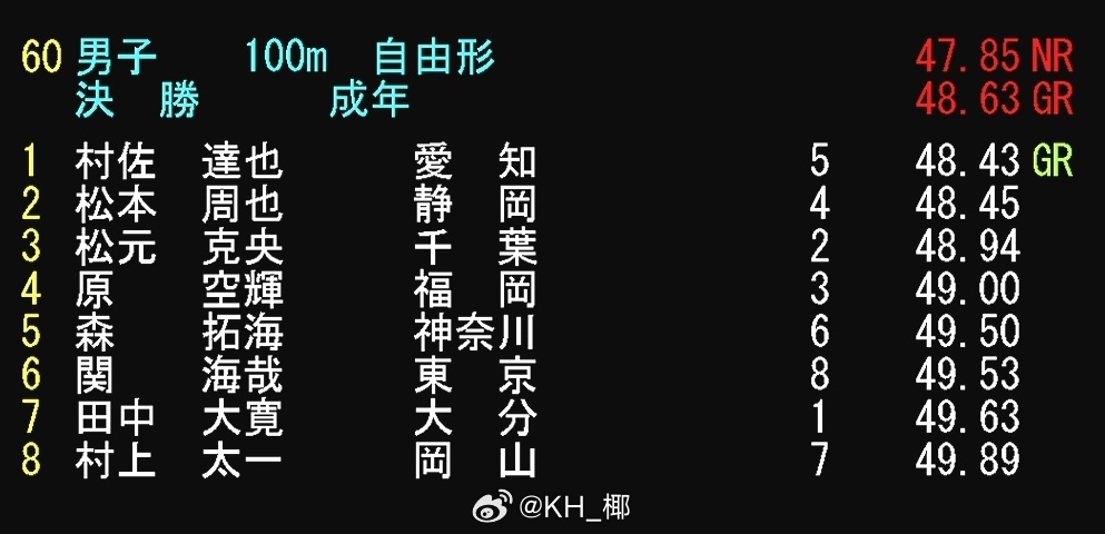 第79回国民スポーツ大会水泳竞技 男100自成年组决赛村佐达也 48.43 PB