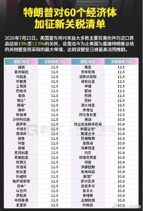美股 美国宣布将对来自大多数主要贸易伙伴的进口商品征收10%至12.5%的关税，