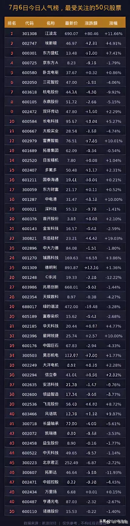 7月6日，今日人气榜，最受关注的50只股票1. 江波龙 最新价690.07 涨幅