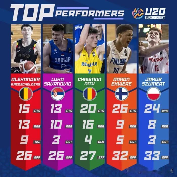 U20欧青赛第五日淘汰赛8进4表现出色的球员，波兰Jakub Szumert，芬