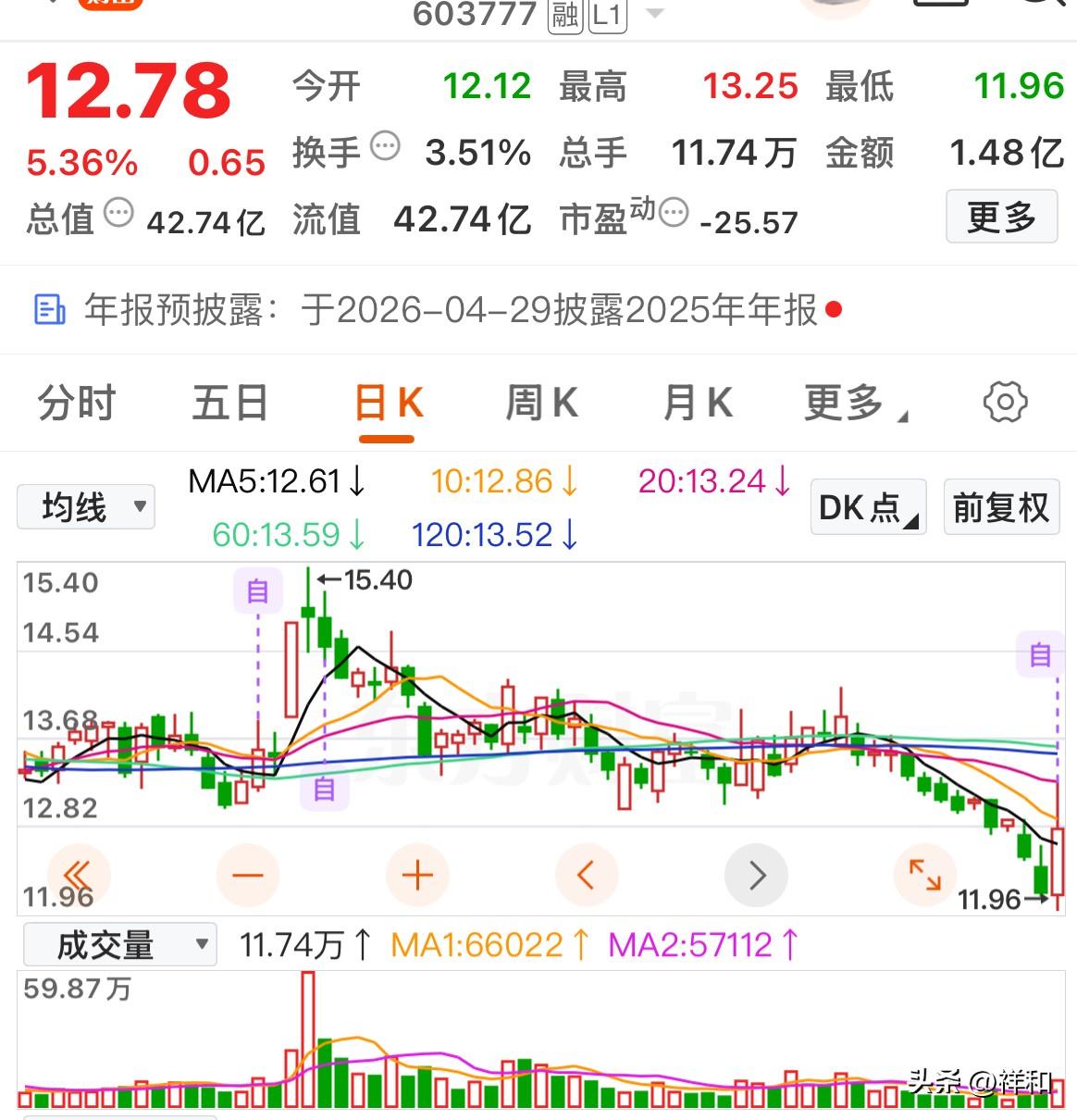 复盘发现几支为数不多的底部放量个股。

在大盘大跌的关键下，能够放量上我，难能可