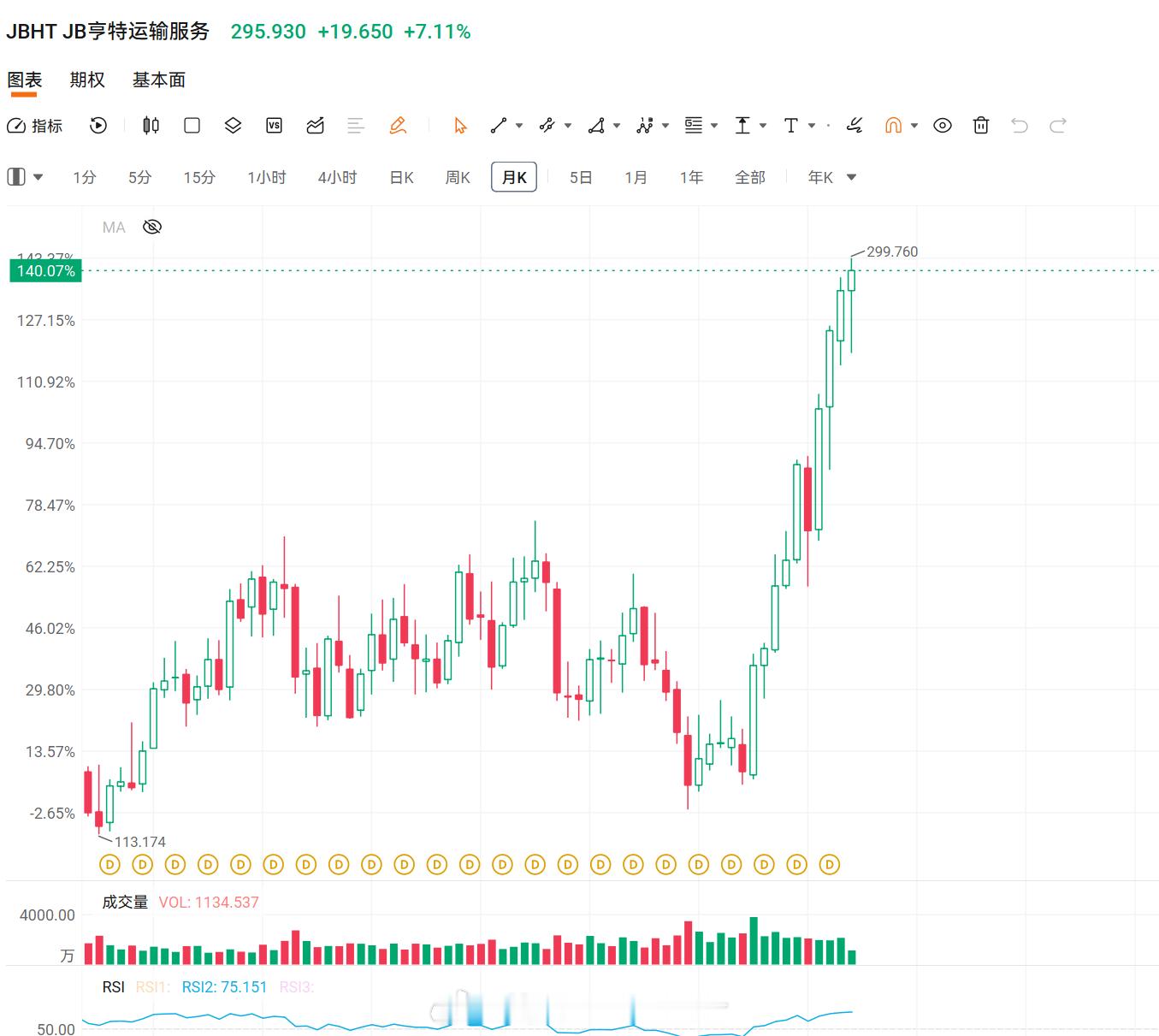 美股技术图形分享美股JB Hunt运输服务 JBHT[股票]UPS 昨天盘后财报