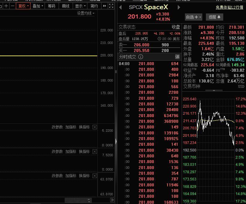 太疯狂了！真的太疯狂了，美股疯起来A股都害怕！SpaceX上市3天市值一度逼近3
