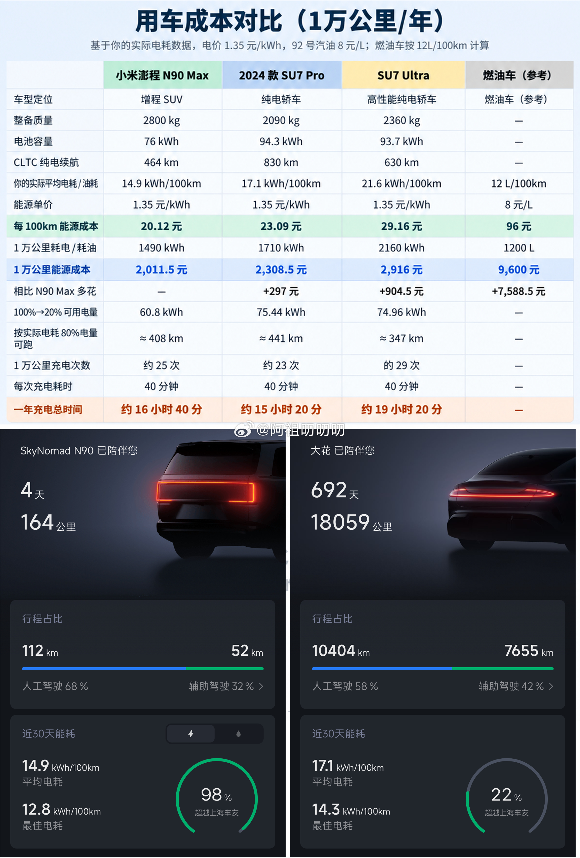 7座澎程N90 比我的 SU7PRO 都省电，能耗非常漂亮，甚至前两天只有14.