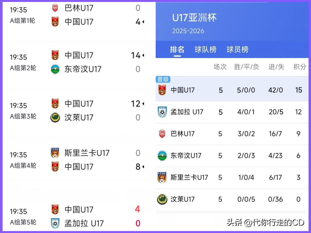 连续5场大胜，进42个球。
只赖对手太菜，别忙着庆祝～目标是世少赛，U17加油!