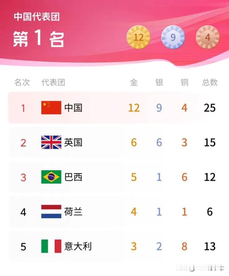 太强了！残奥会第二天金牌榜，惊喜不断，三大难以置信：
1. 难以置信，中国队一天