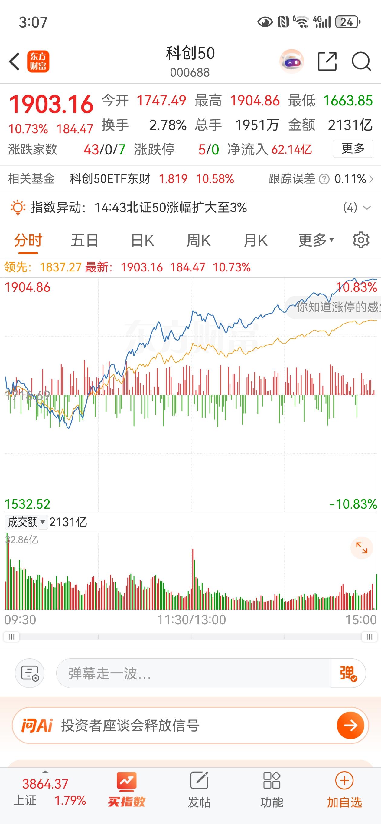 收盘了，尾盘证券拉红了，我今天账户也收红了，非常健康的走势，科技今天突飞猛进，科