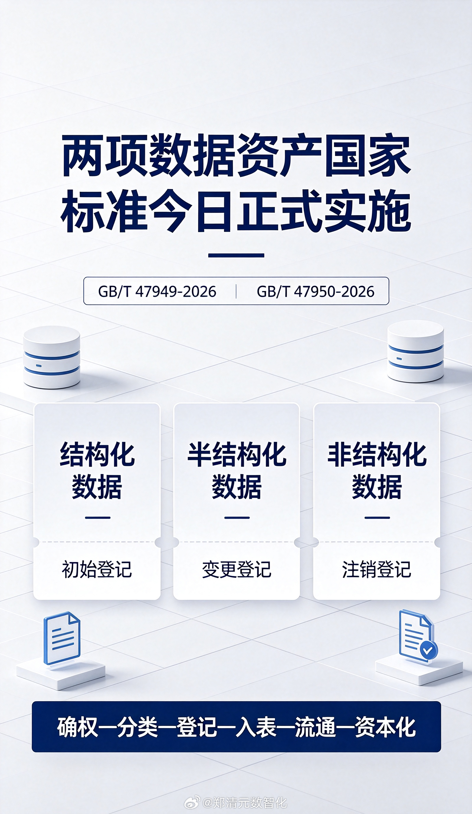 两项数据资产国家标准正式实施💡覆盖全类型数据登记流程，打通确权、登记、入表、资