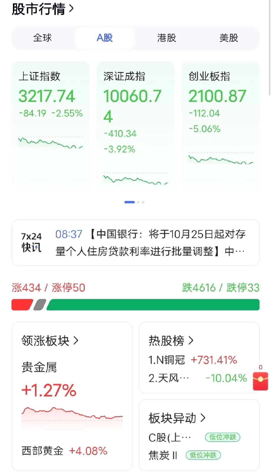 股票市场不能再跌了，否则的话，大批中产会破产！消费必然大幅度降低，最后受苦的还是