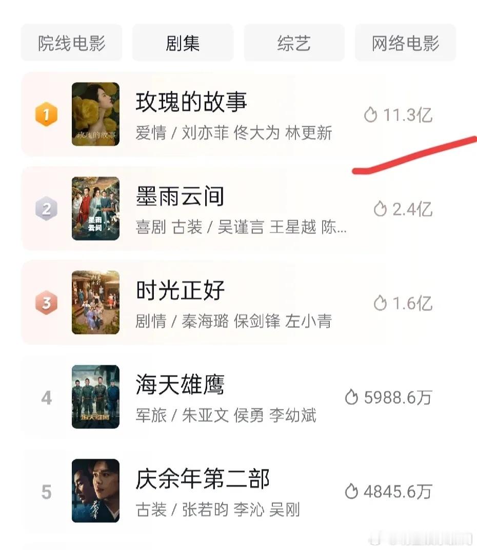 抖人太能吵了《玫瑰的故事》一晚上从9.3亿吵到11.3亿，直接吸干大盘。现在剧情