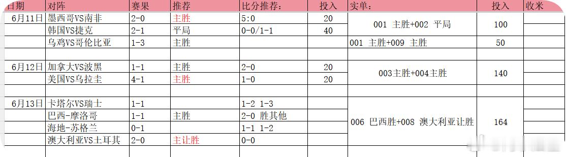 得益于今天英格兰这场的波胆~第一轮结束后。一共24场比赛，有2场比赛我没有推方向
