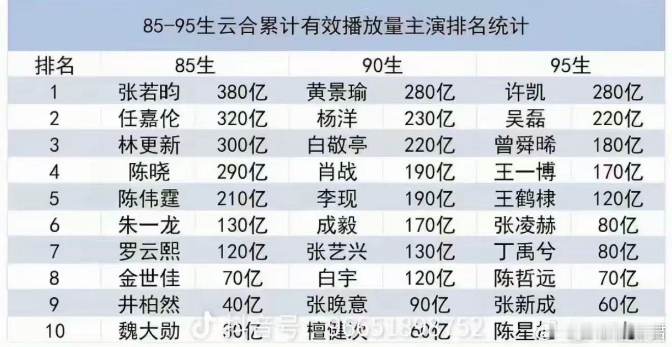 黄景瑜登顶90生云合排名黄景瑜90生云合播放量第一90生云合排名出炉，黄景瑜位居