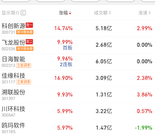 液冷竞价一般，但开盘后走强。 ​​​