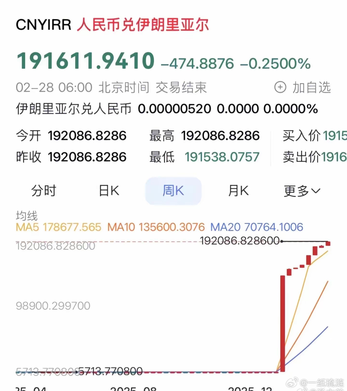 伊朗汇率彻底崩了，老百姓的钱，一夜成了废纸！伊朗总统等将领导国家