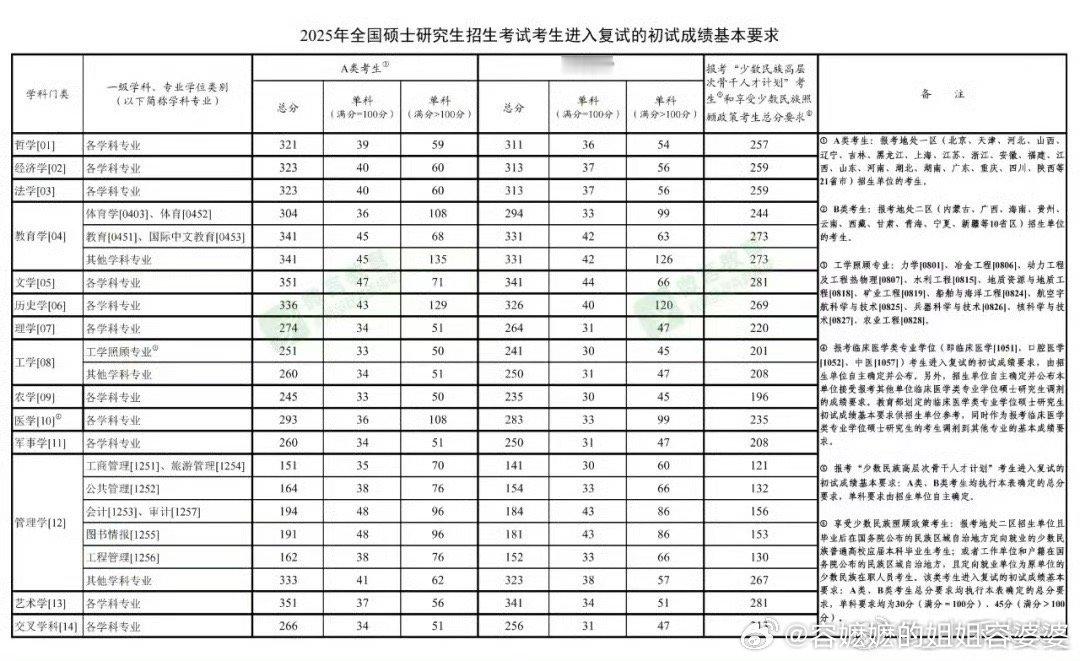 2025考研国家线发布 总结：今年出来的比往年早了些，分数线总体降了。祝愿考生顺