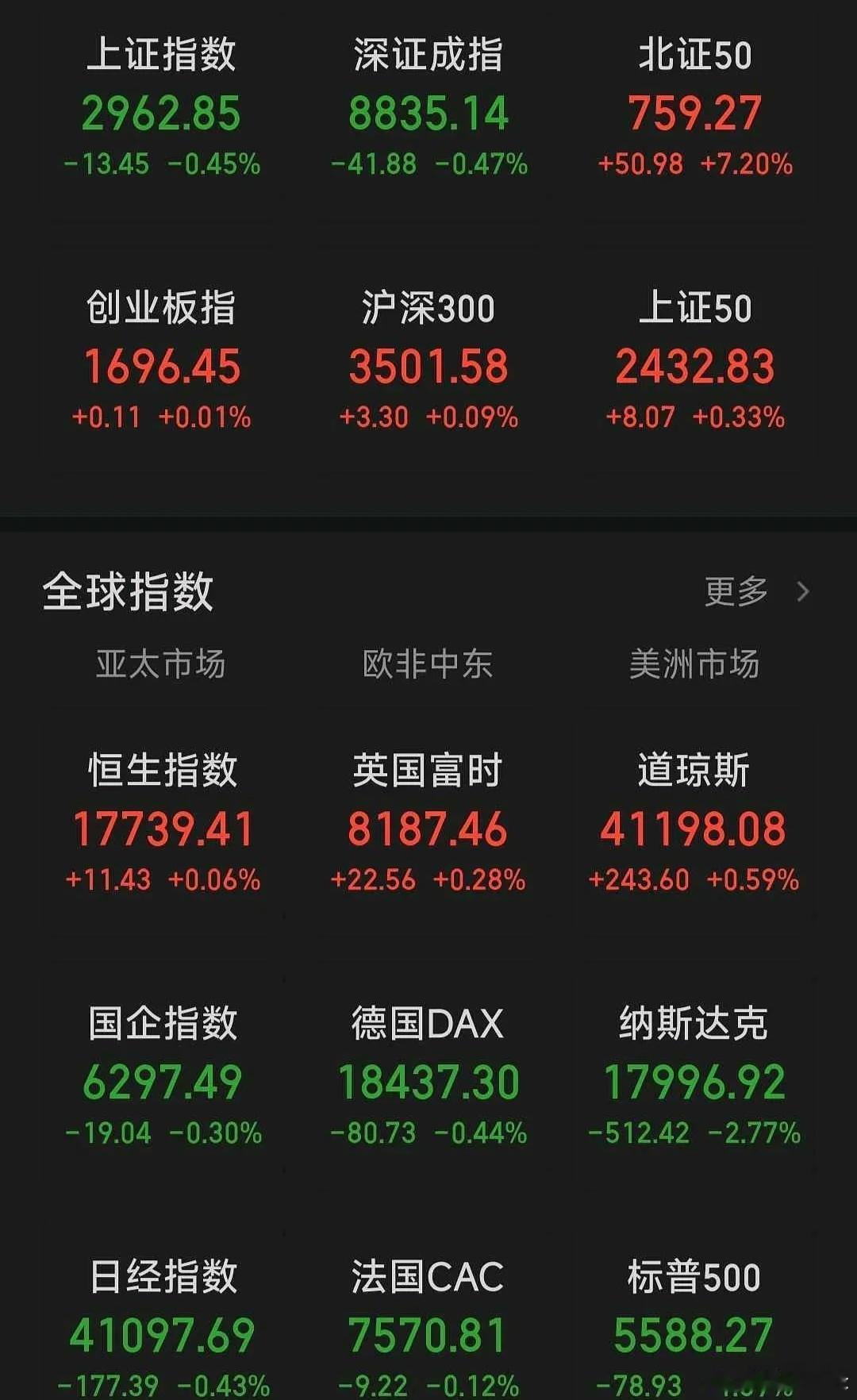 好消息，美股终于开始跌了$上证指数(SH000001)$ 朋友们早上好献花爱心福