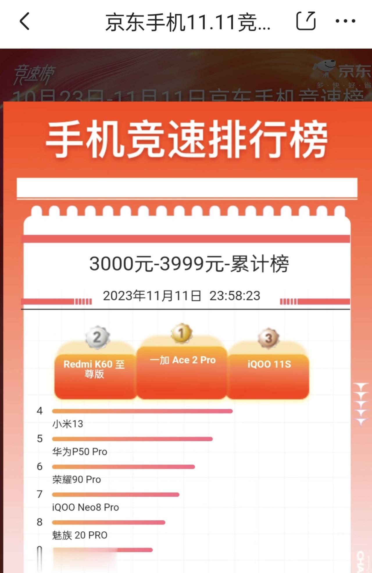 这是不是3K价位最香的轻旗舰机了？刚过去的双11活动中，一加Ace2 Pro在3