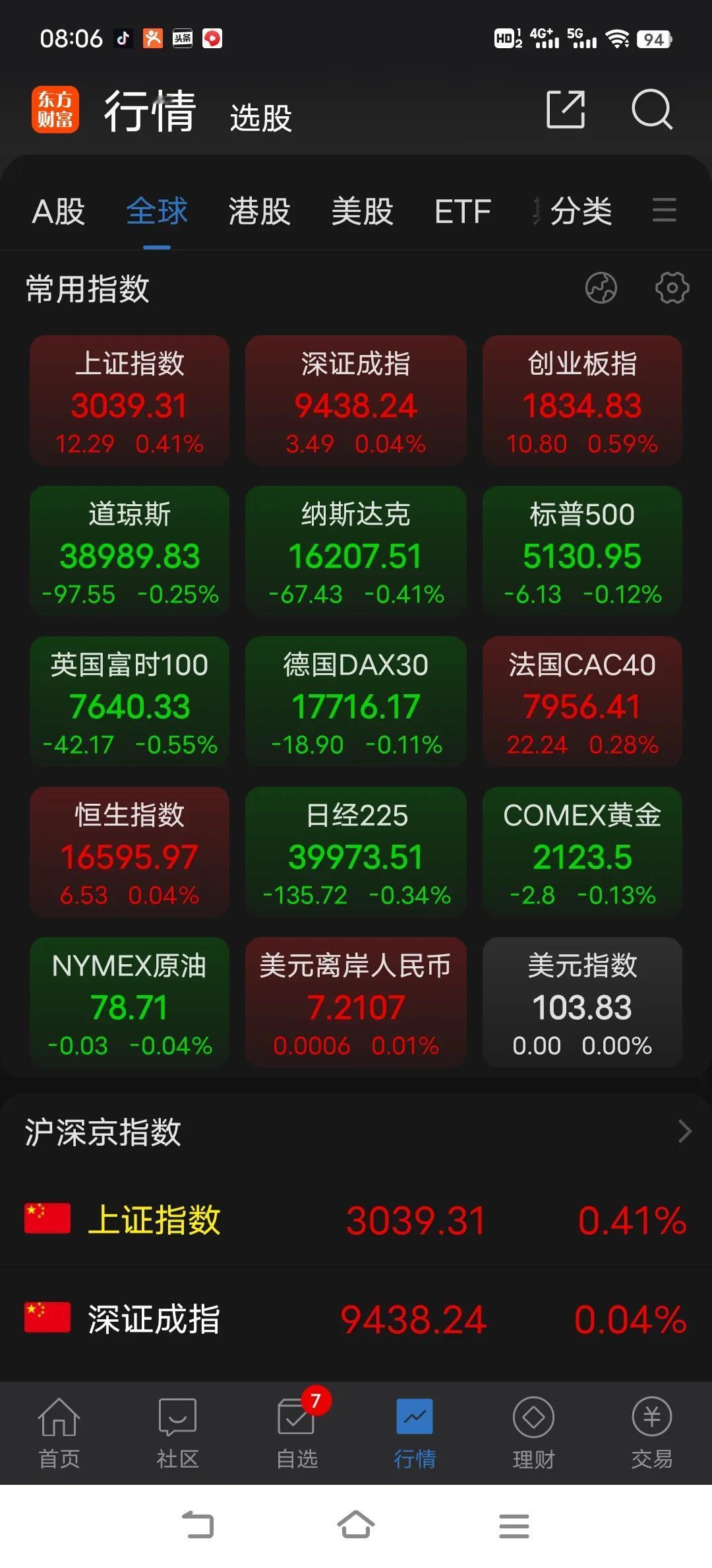 这个位置让许多人太纠结了，本来觉得该调整了，再说了那有天天涨的，那怕以前跌的再惨