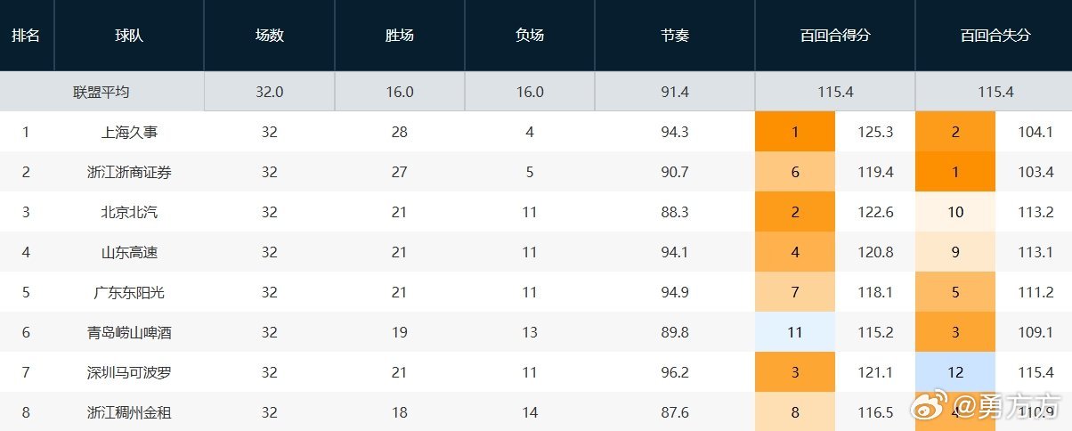 cba 常规赛还剩最后10轮，这个数据挺清晰，为什么说上海男篮 现在最有冠军相，